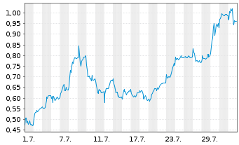Chart Mini Future Long Commerzbank - 1 Month