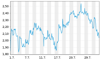 Chart Mini Future Long TUI - 1 mois