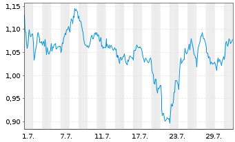Chart Mini Future Short RWE - 1 Monat