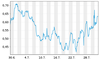 Chart Mini Future Short Airbus - 1 Monat