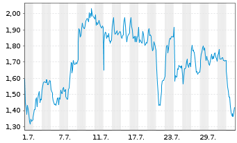 Chart Mini Future Long DEUTZ - 1 mois