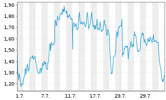 Chart Mini Future Long DEUTZ - 1 mois
