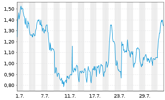 Chart Mini Future Short DEUTZ - 1 mois