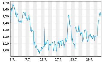 Chart Mini Future Short DEUTZ - 1 mois