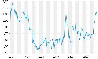 Chart Mini Future Short DEUTZ - 1 mois