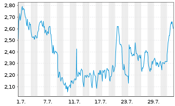 Chart Mini Future Short DEUTZ - 1 mois