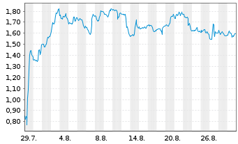 Chart Mini Future Short PayPal - 1 Month