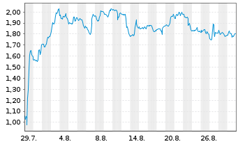 Chart Mini Future Short PayPal - 1 Month