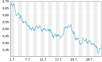 Chart Mini Future Long Vonovia - 1 Month
