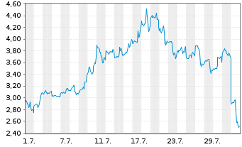 Chart Mini Future Long Coinbase - 1 Month