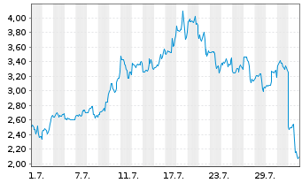 Chart Mini Future Long Coinbase - 1 Month