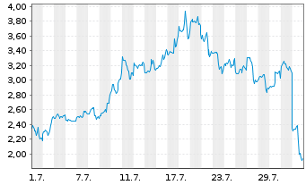 Chart Mini Future Long Coinbase - 1 Month