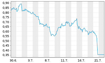Chart Mini Future Short Muenchener Rueck - 1 Monat