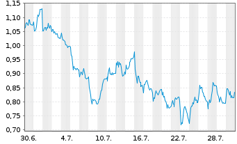 Chart Mini Future Short Muenchener Rueck - 1 Monat