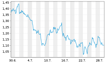 Chart Mini Future Short Muenchener Rueck - 1 Monat