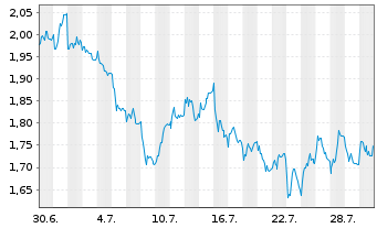 Chart Mini Future Short Muenchener Rueck - 1 Monat