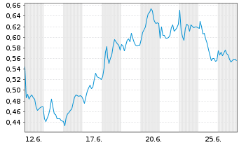 Chart Mini Future Long Vonovia - 1 Monat