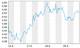 Chart Mini Future Long Vonovia - 1 Monat