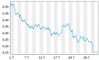 Chart Mini Future Long Vonovia - 1 Month