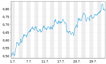 Chart Mini Future Short Vonovia - 1 Month