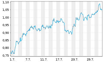 Chart Mini Future Short Vonovia - 1 Month