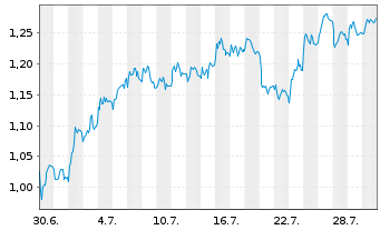 Chart Mini Future Short Vonovia - 1 Monat