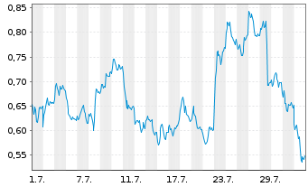 Chart Mini Future Long Deutsche Post - 1 mois