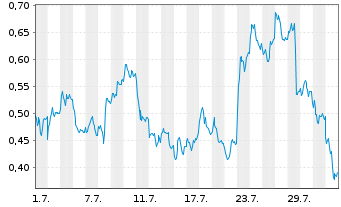 Chart Mini Future Long Deutsche Post - 1 mois
