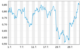 Chart Mini Future Short Deutsche Post - 1 mois