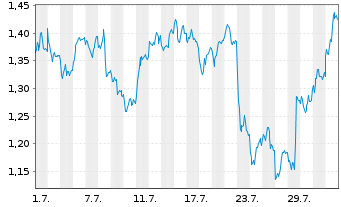 Chart Mini Future Short Deutsche Post - 1 mois