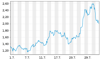 Chart Mini Future Long Super Micro Computer - 1 Month