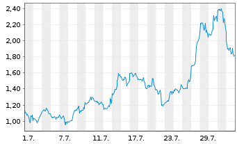 Chart Mini Future Long Super Micro Computer - 1 Month