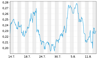 Chart Mini Future Long E.ON - 1 Monat