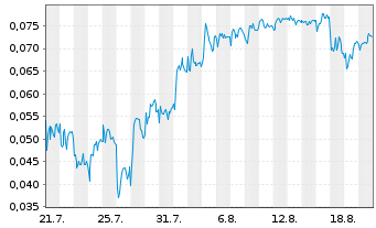 Chart Mini Future Short NEL - 1 Monat