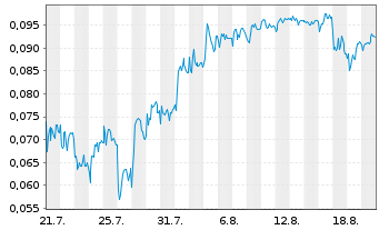 Chart Mini Future Short NEL - 1 Monat