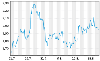 Chart Mini Future Long Nike - 1 Monat