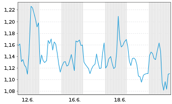 Chart Mini Future Long Broadcom - 1 Monat