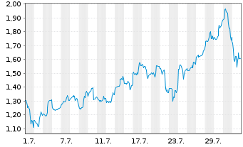 Chart Mini Future Long Broadcom - 1 mois
