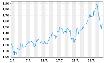 Chart Mini Future Long Broadcom - 1 mois