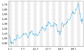 Chart Mini Future Long Broadcom - 1 mois