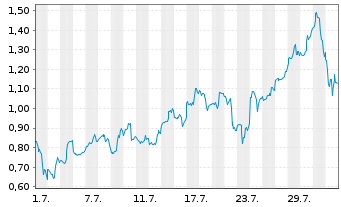 Chart Mini Future Long Broadcom - 1 mois