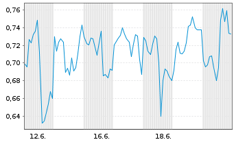 Chart Mini Future Short Broadcom - 1 Monat