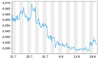 Chart Mini Future Long NEL - 1 Monat
