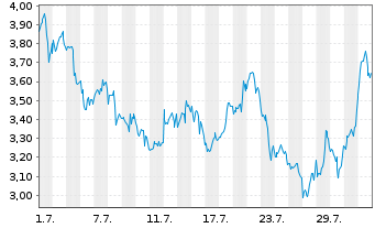 Chart Mini Future Short BioNTech - 1 mois