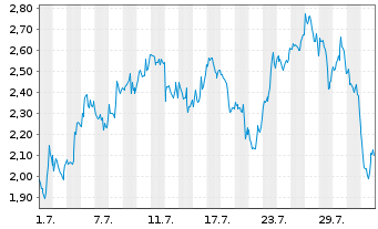 Chart Mini Future Long BioNTech - 1 mois