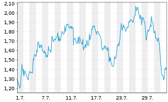 Chart Mini Future Long BioNTech - 1 mois