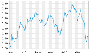 Chart Mini Future Long BioNTech - 1 mois