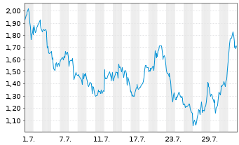 Chart Mini Future Short BioNTech - 1 mois