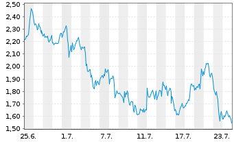 Chart Mini Future Short BioNTech - 1 Monat