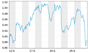 Chart Mini Future Short Porsche - 1 Monat